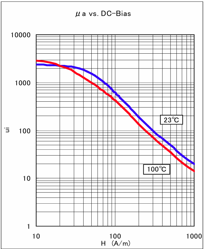 6H10 MnZn Ferrite μa vs.DC-Bias