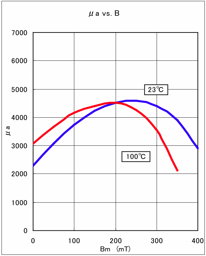 6H10 MnZn Ferrite μa vs. B