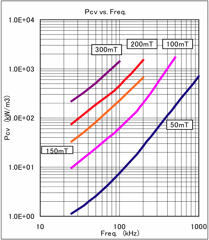 6H10 MnZn Ferrite Pcv vs. Freq