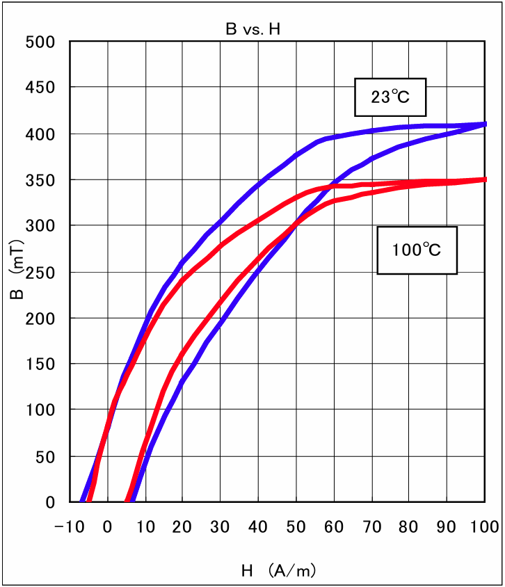 6H10 MnZn Ferrite B vs.H